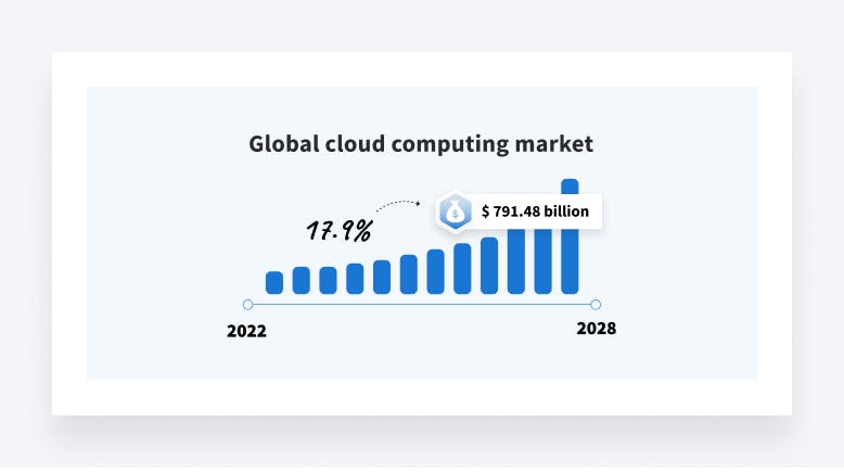 global cloud computing market