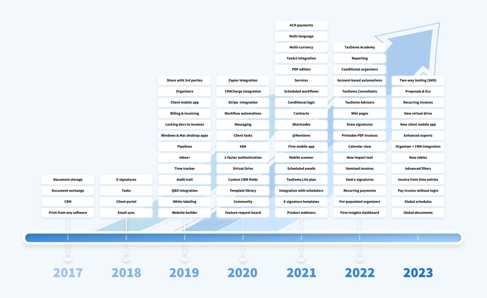 TaxDome feature updates through years 