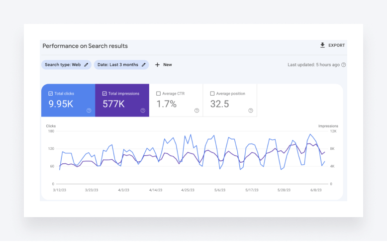Screenshot of the Google Search Console report showing keyword performance