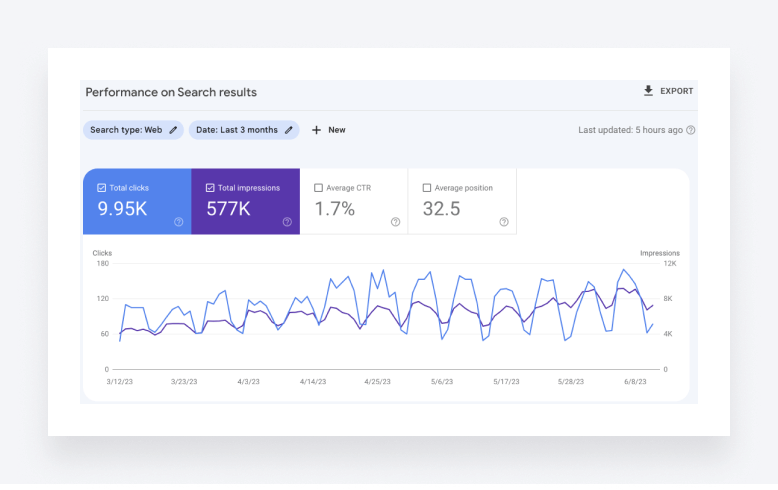 A chart in Google Search Console, showing key website performance metrics over time.