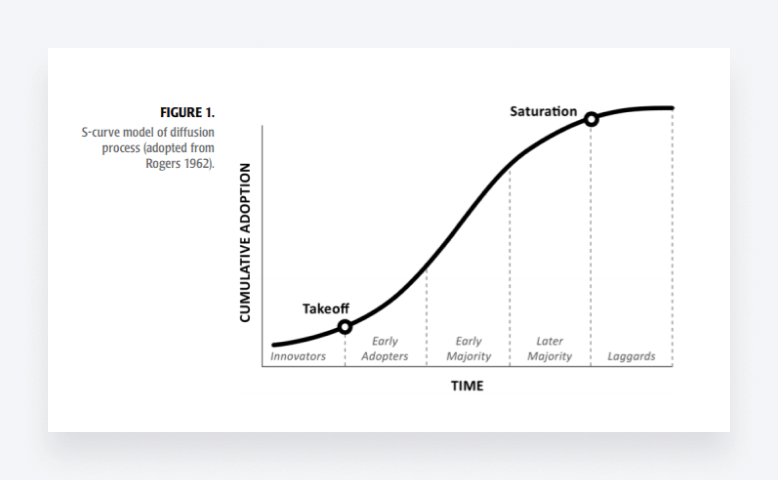 A chart showing the typical adoption curve of new technologies.