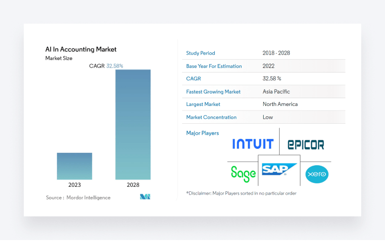 Graph depicting the rapid growth of artificial intelligence in accounting in the next five years.