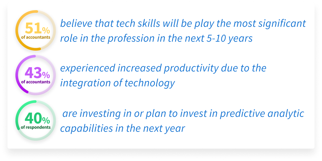 Survey insights on the influence of technology skills and predictive analytics in the accounting profession’s future