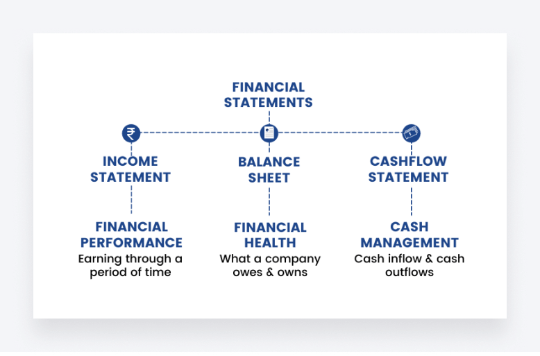 Three types of financial statements and what they mean