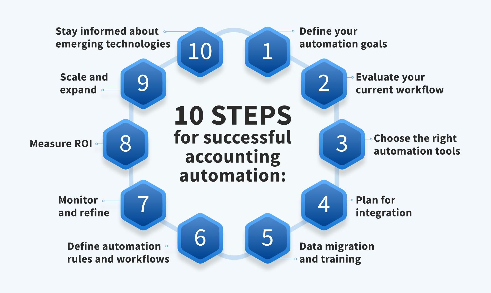 Infographic showing steps for successful accounting automation