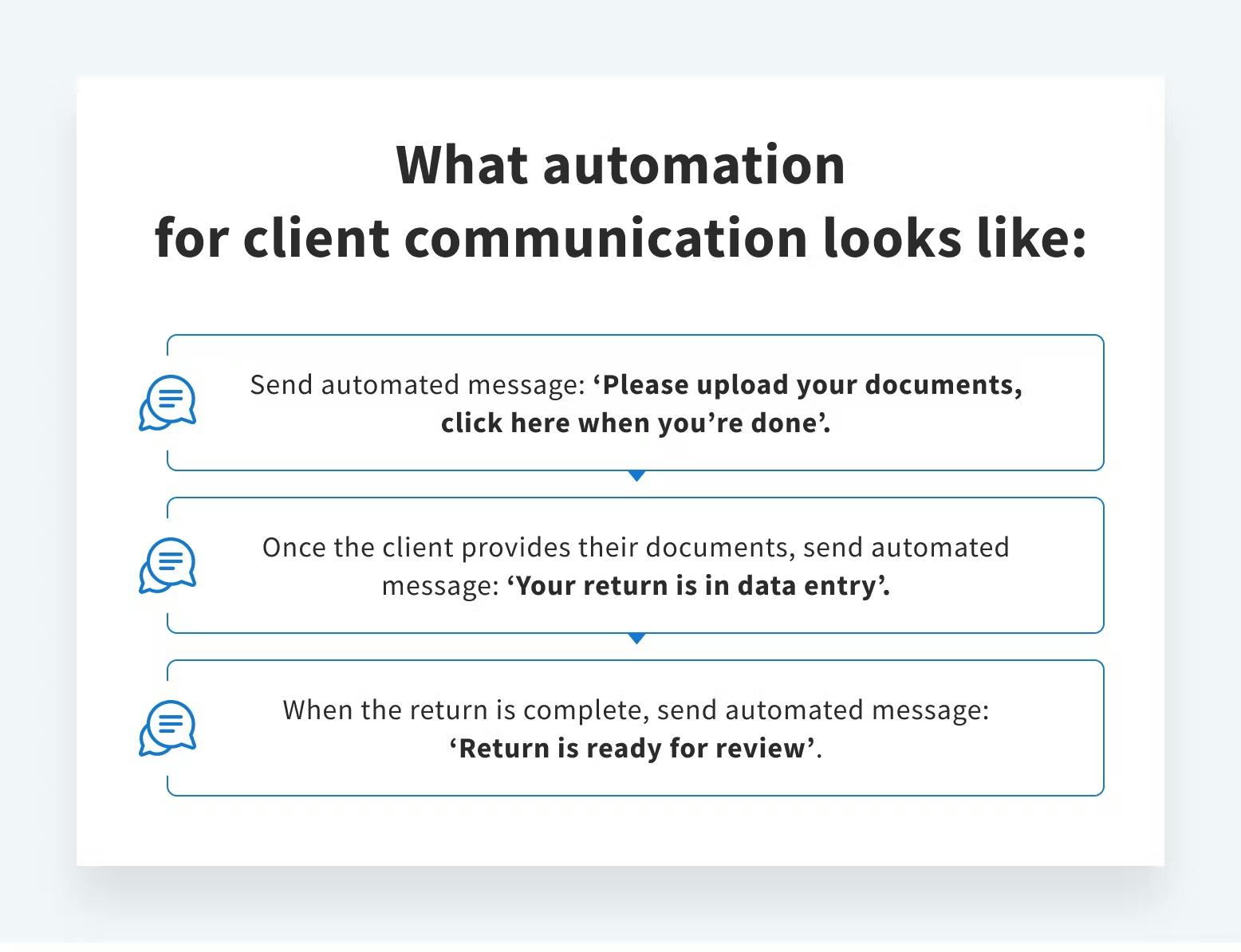 An infographic showing what automated client communication can look like.