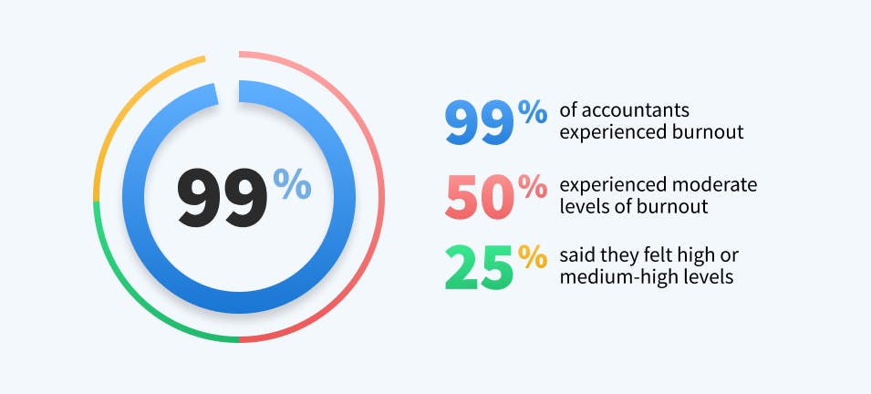 Statistics from FloQast study showing accountants experienced different levels of burnout.