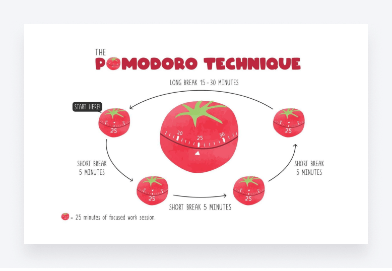 Image representing the Pomodoro Technique, a time management method to maintain concentration.