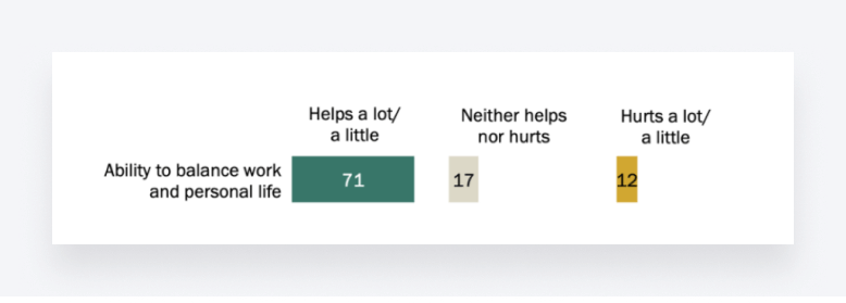 Image showing the number of teleworkers in the U.S. who find working from home beneficial for work-life balance.