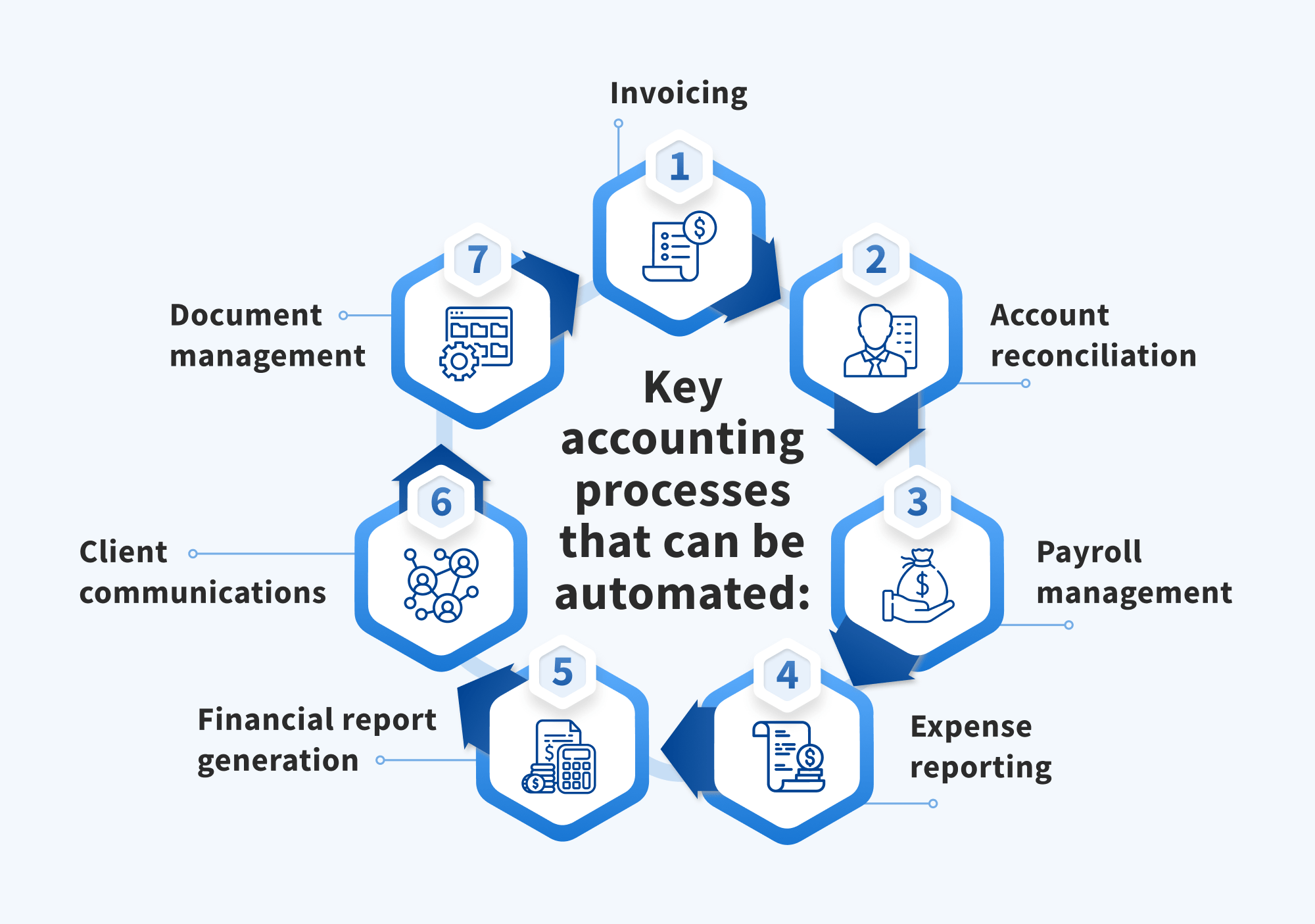 How to automate accounting processes 10 key steps Blog