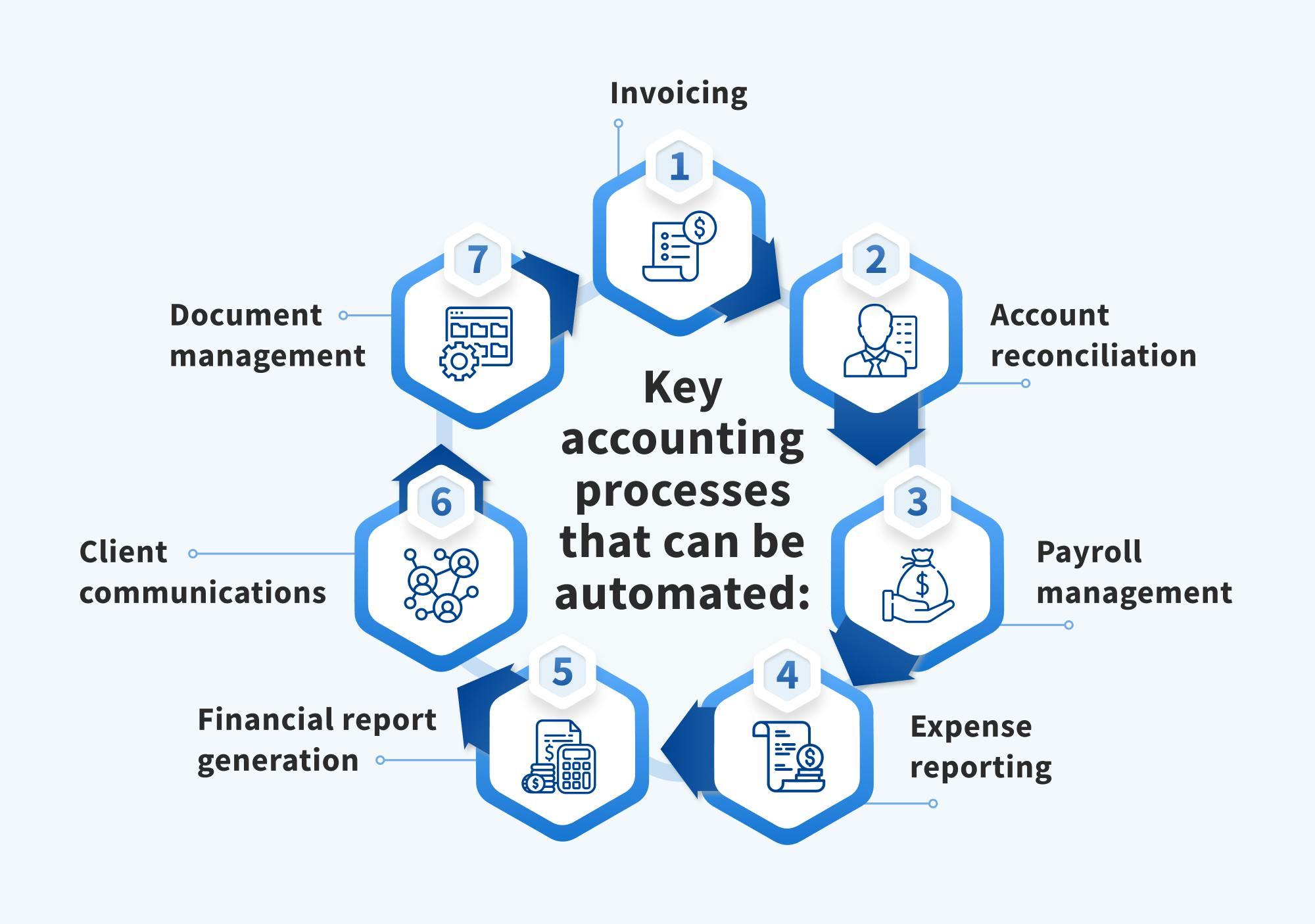 Infographic showing key accounting processes