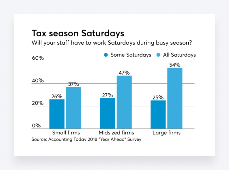 A chart showing the percentage of law firms whose staff will have to work Saturdays during busy season.