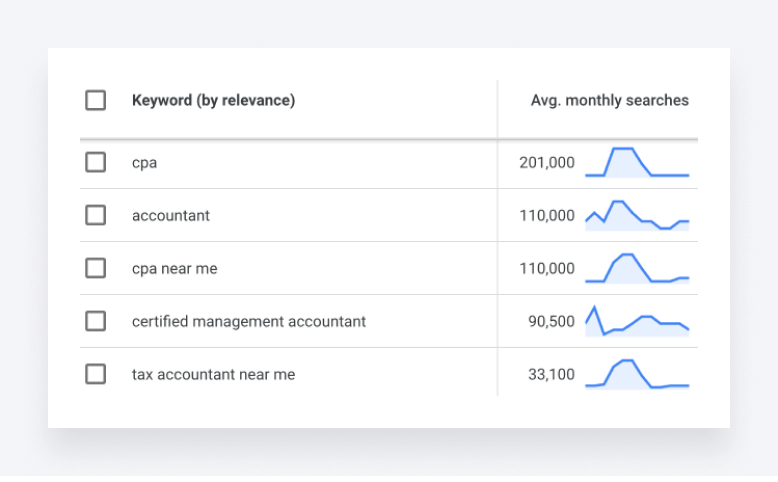 Accounting-related searches according to Google Keyword Planner.