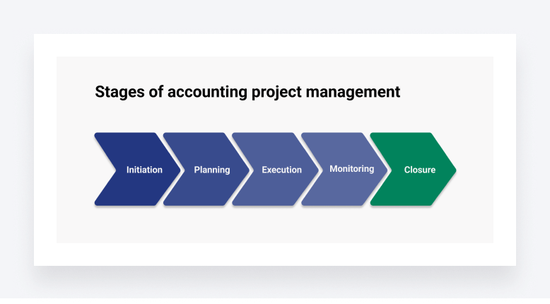 Stages of accounting project management