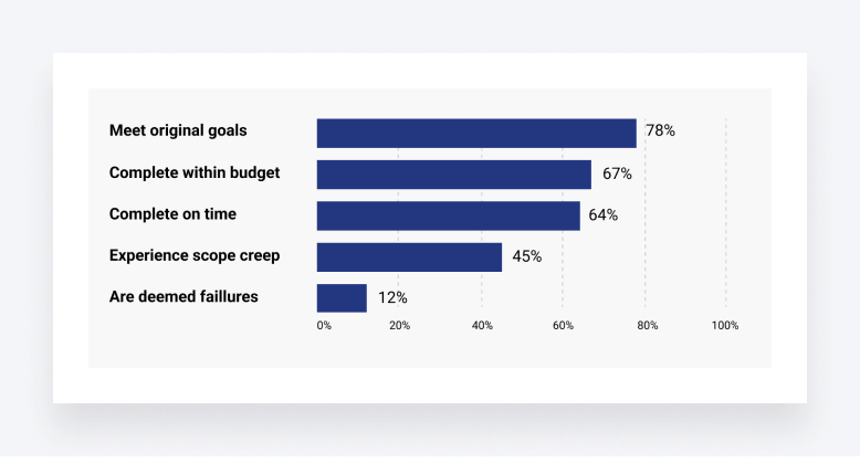 How projects perform in reality