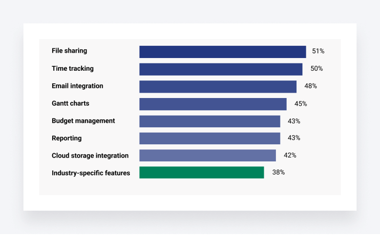 Top features wanted in a project management tool