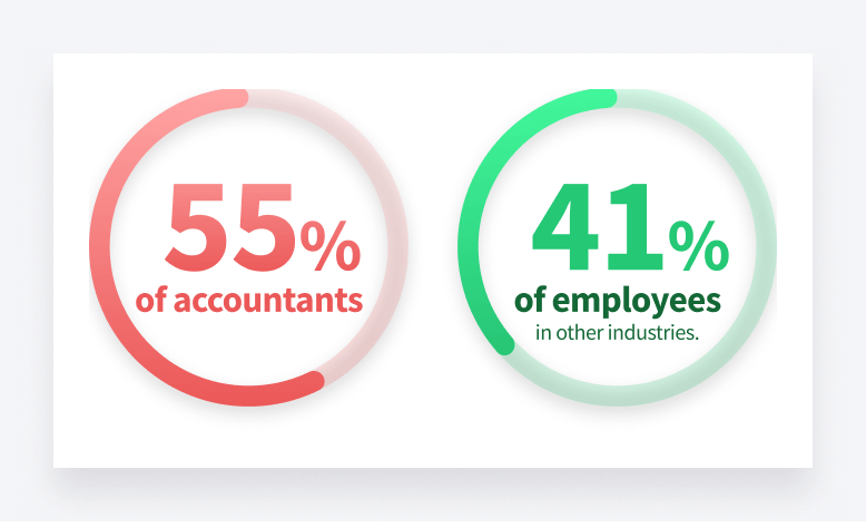A graph showing accountants' stress rates compared to other industries