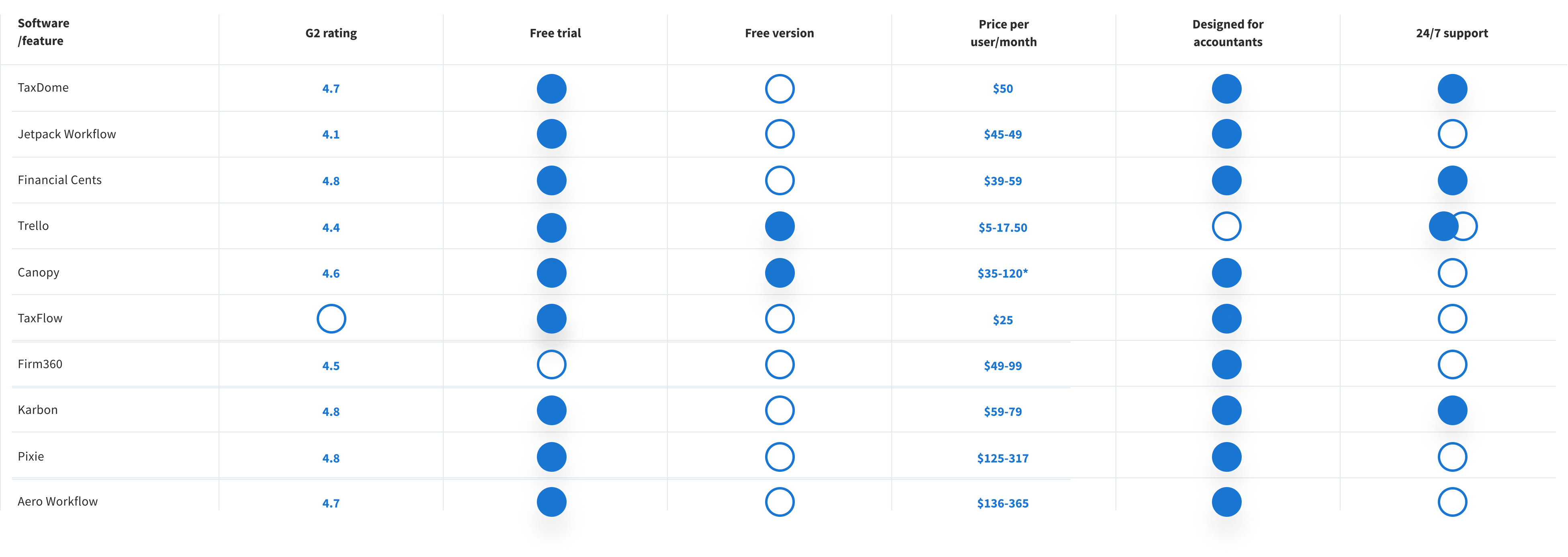 Comparison of workflow management software table