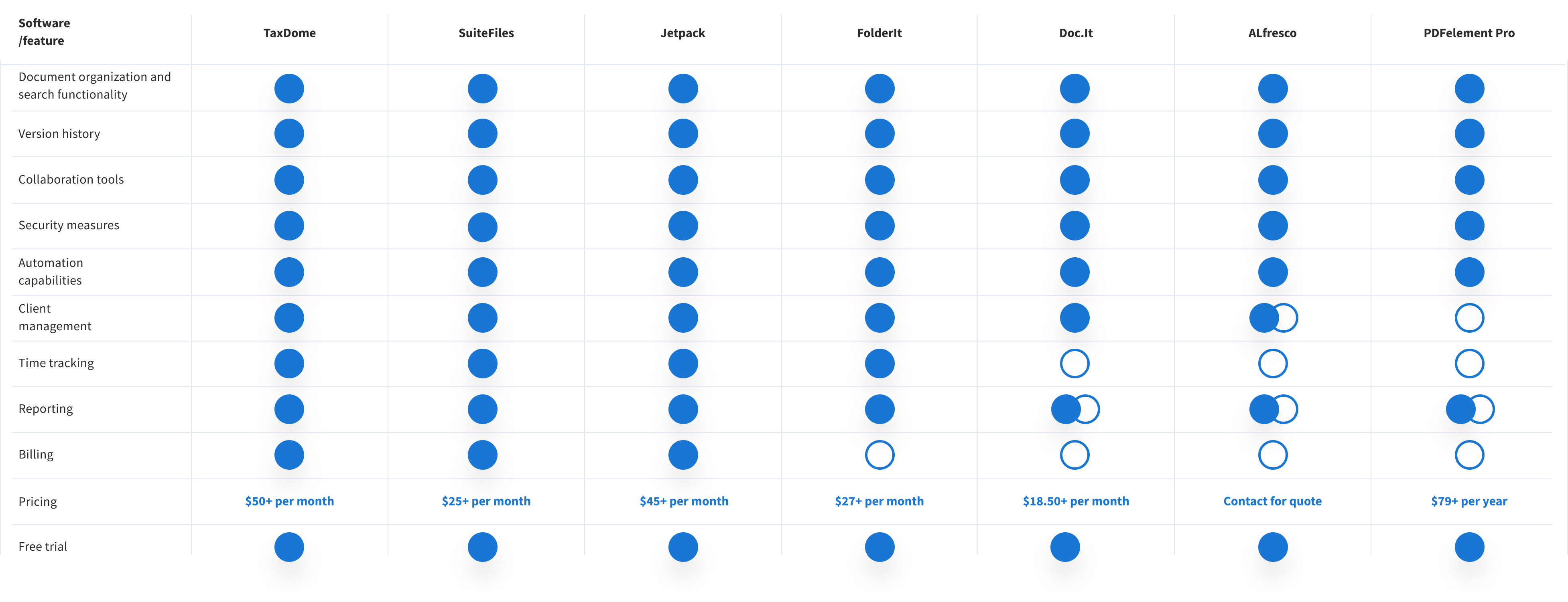 Best document management software for accountants in 2024 - comparison table