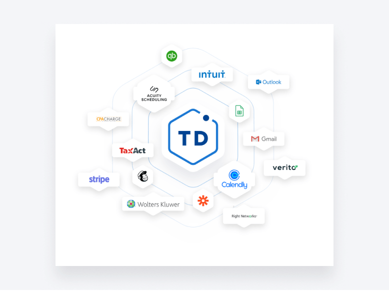 An illustration of how TaxDome can integrate with an entire ecosystem of apps and software platforms.