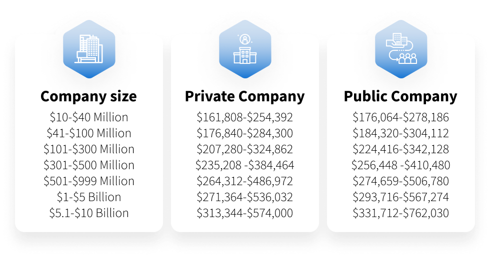 Image showcasing the variation in CFO salaries across private and public companies, categorized by company size.