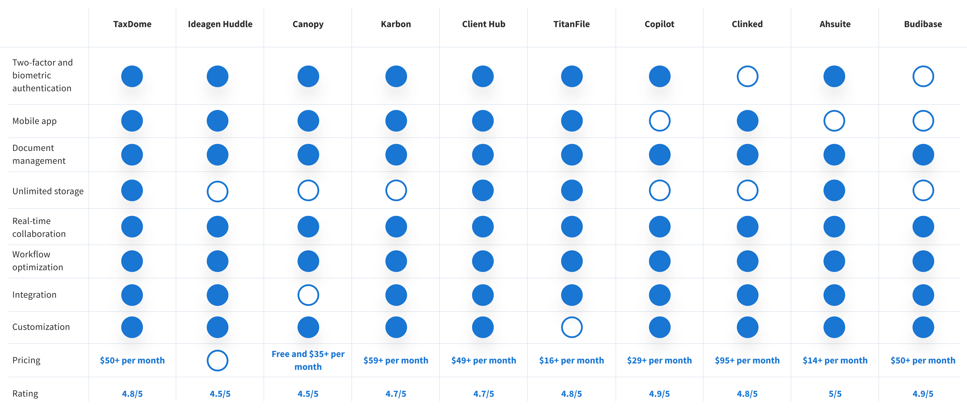 Image illustrating the table with comparison of the best client portal software for accountants 