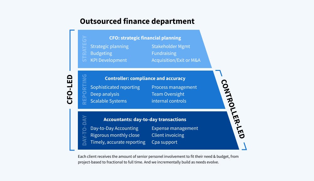 A hierarchical diagram illustrating the position of the CFO, controller, and accountants within the organization.