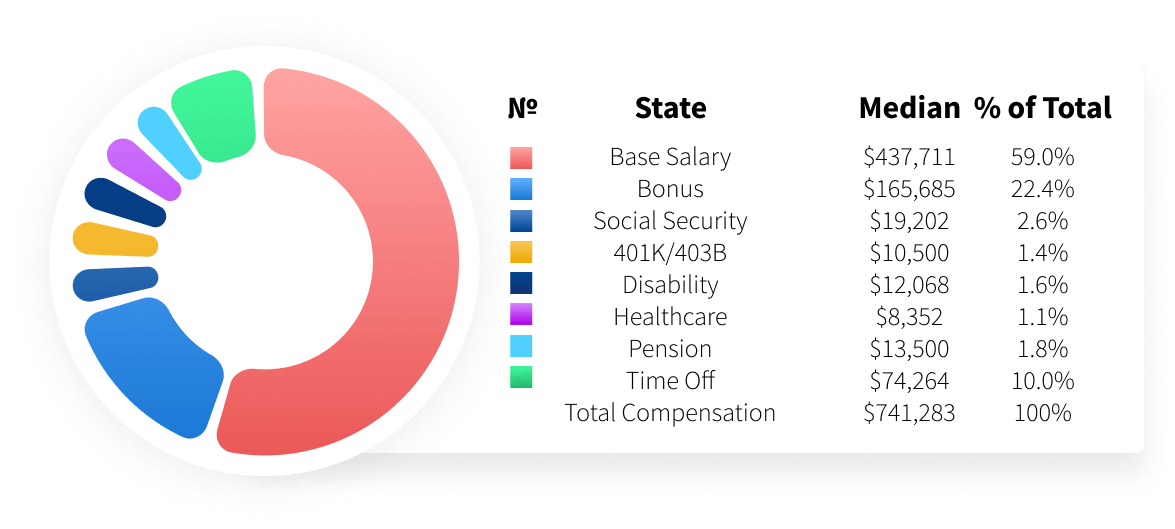 Breakdown of CFO salaries into percentages allocated for base pay, social security contributions, healthcare benefits, annual bonuses, and other components.