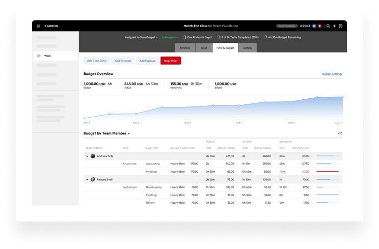 A screenshot of Karbon's time and budgeting dashboard.