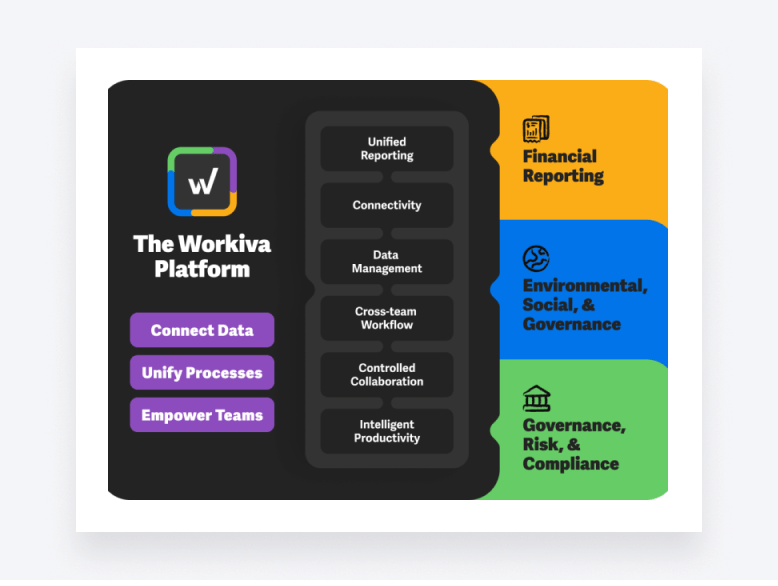 Workiva is designed to unify data and processes for financial, ESG, and GRC reporting.
