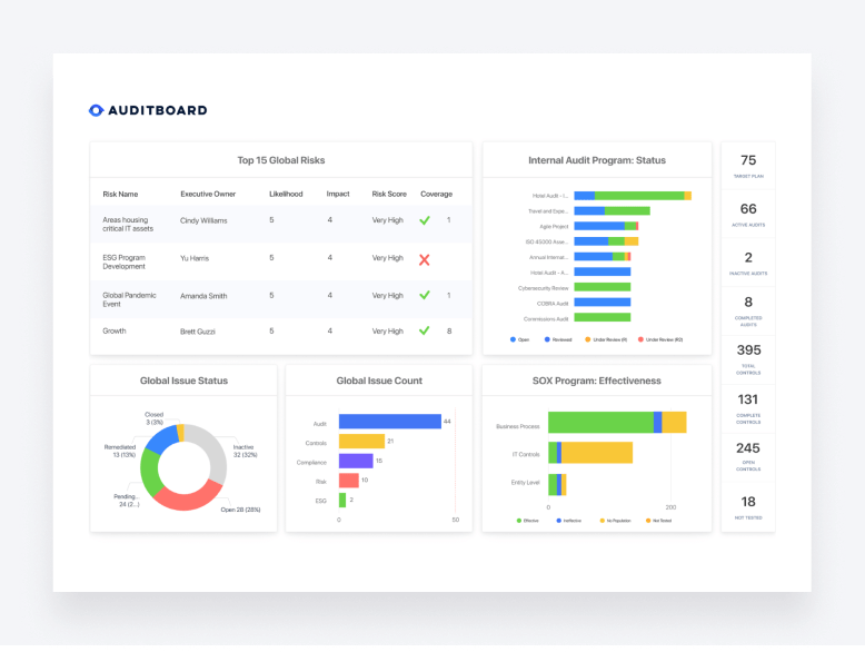 AuditBoard’s central dashboard offers real-time monitoring of risks, audit statuses, and more.