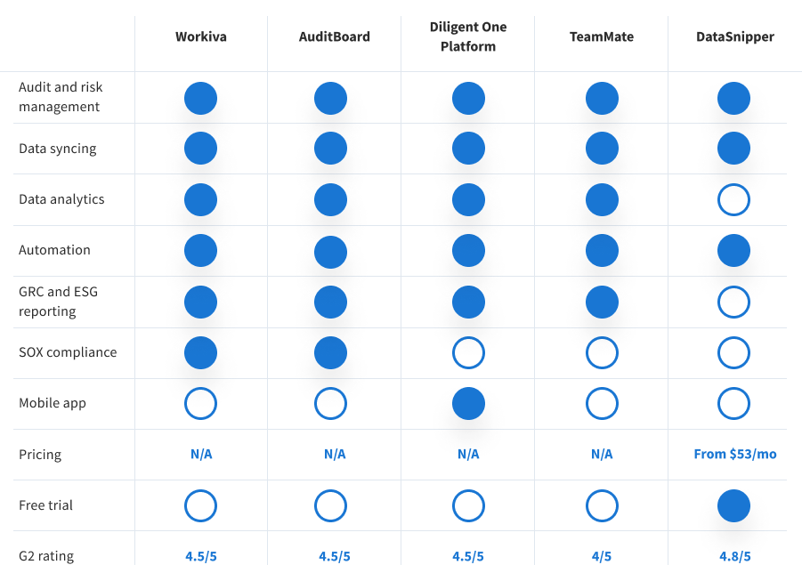 A comparison of audit software platforms: Workiva, AuditBoard, Diligent One Platform, TeamMate, and DataSnipper.