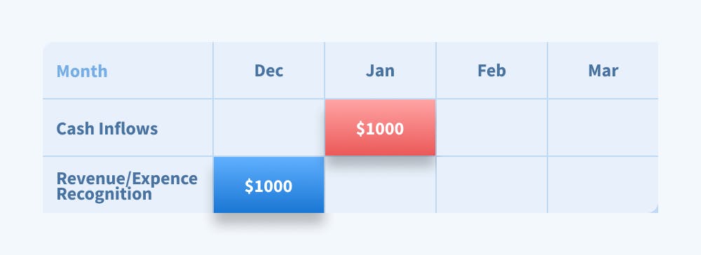 Image demonstrating the application of the accrual principle in accounting