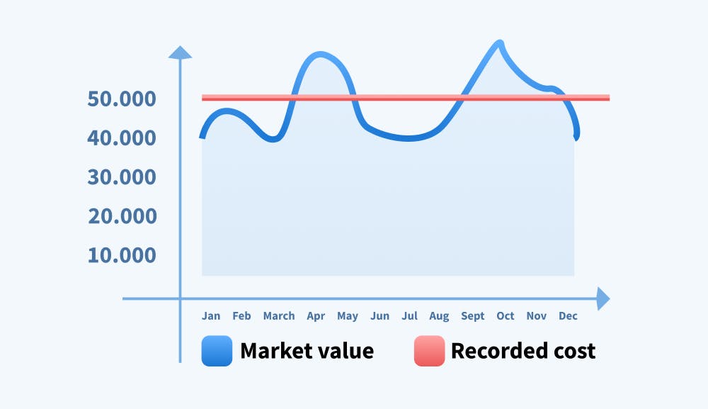 Graph demonstrating the application of the historical cost principle in financial reporting