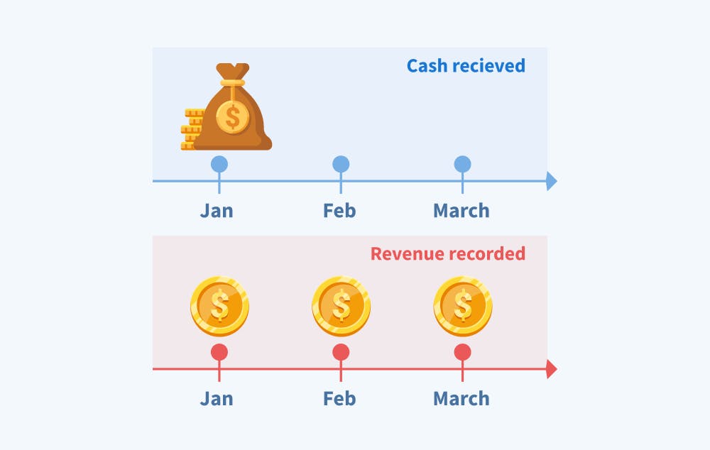 Image demonstrating the application of the revenue recognition principle in financial reporting