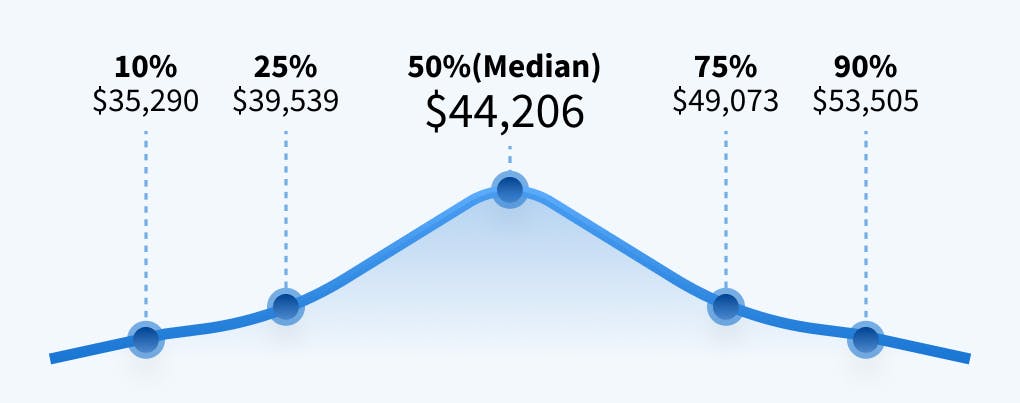 A screenshot displaying Salary.com data indicating the average hourly wage for bookkeeping professionals in the United States