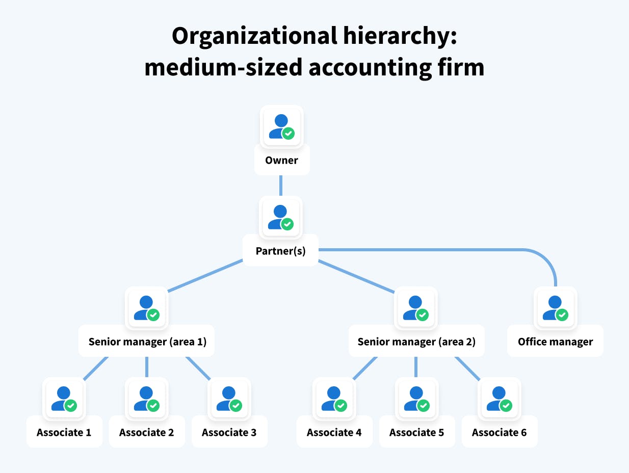 Starting An Accounting Practice