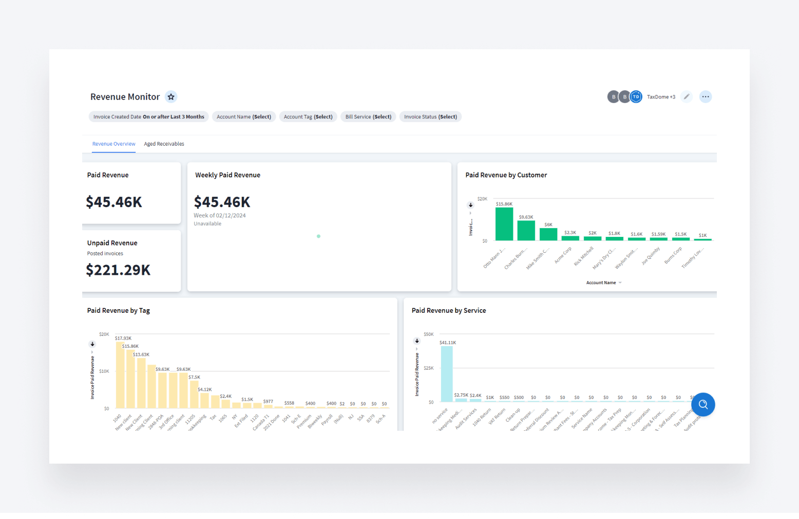 TaxDome’s AI-powered reporting displays its revenue overview. 