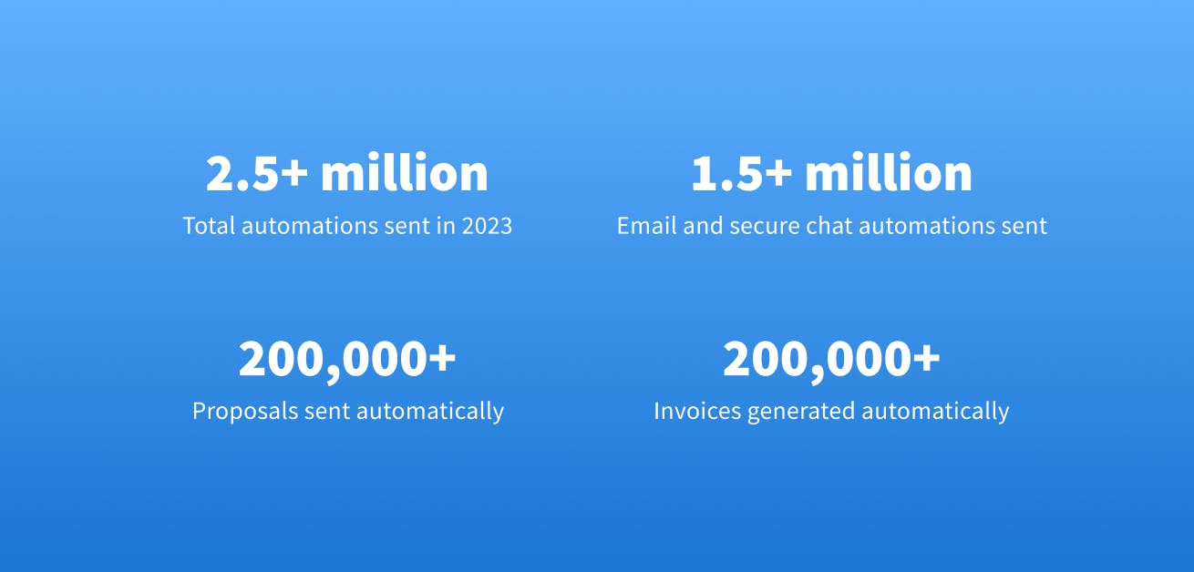 In total, firms using TaxDome sent more than 2.5 million automations in 2023.