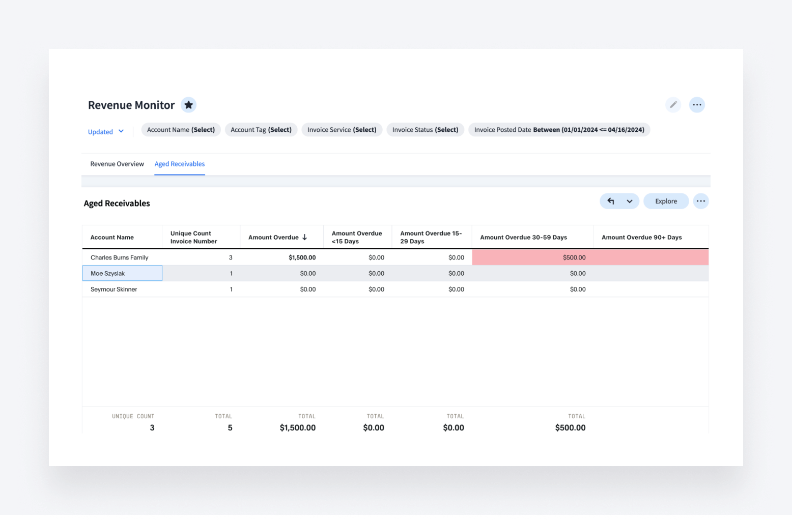 TaxDome’s AI-powered reporting revenue monitor shows aged receivables.