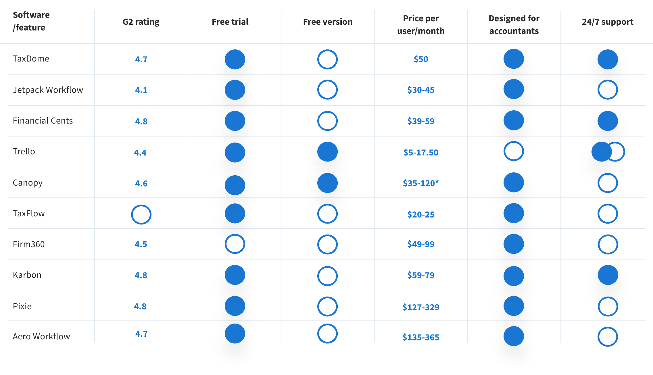 Table comparing features of different accounting workflow management software.