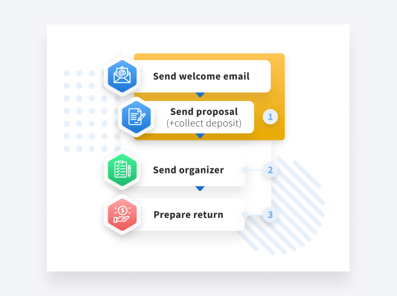 A flowchart depicting an example of an automated tax return workflow in TaxDome.