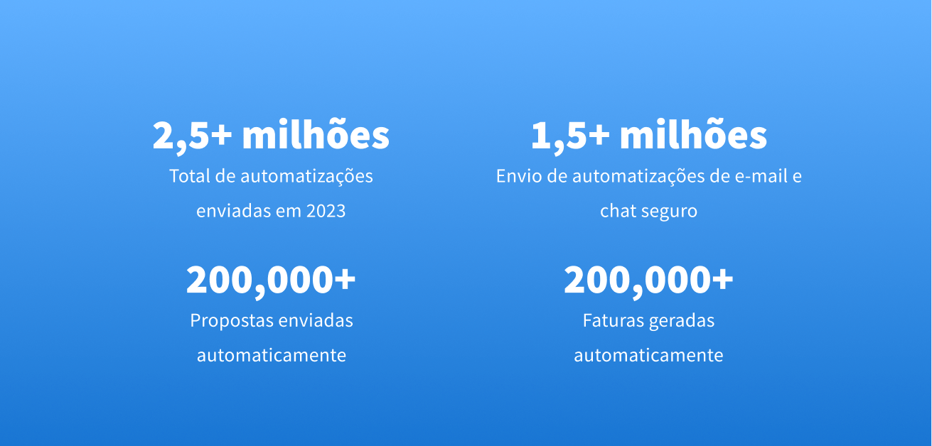 Ao todo, as empresas que utilizam TaxDome emitiram mais de 2,5 milhões de automatizações em 2023.