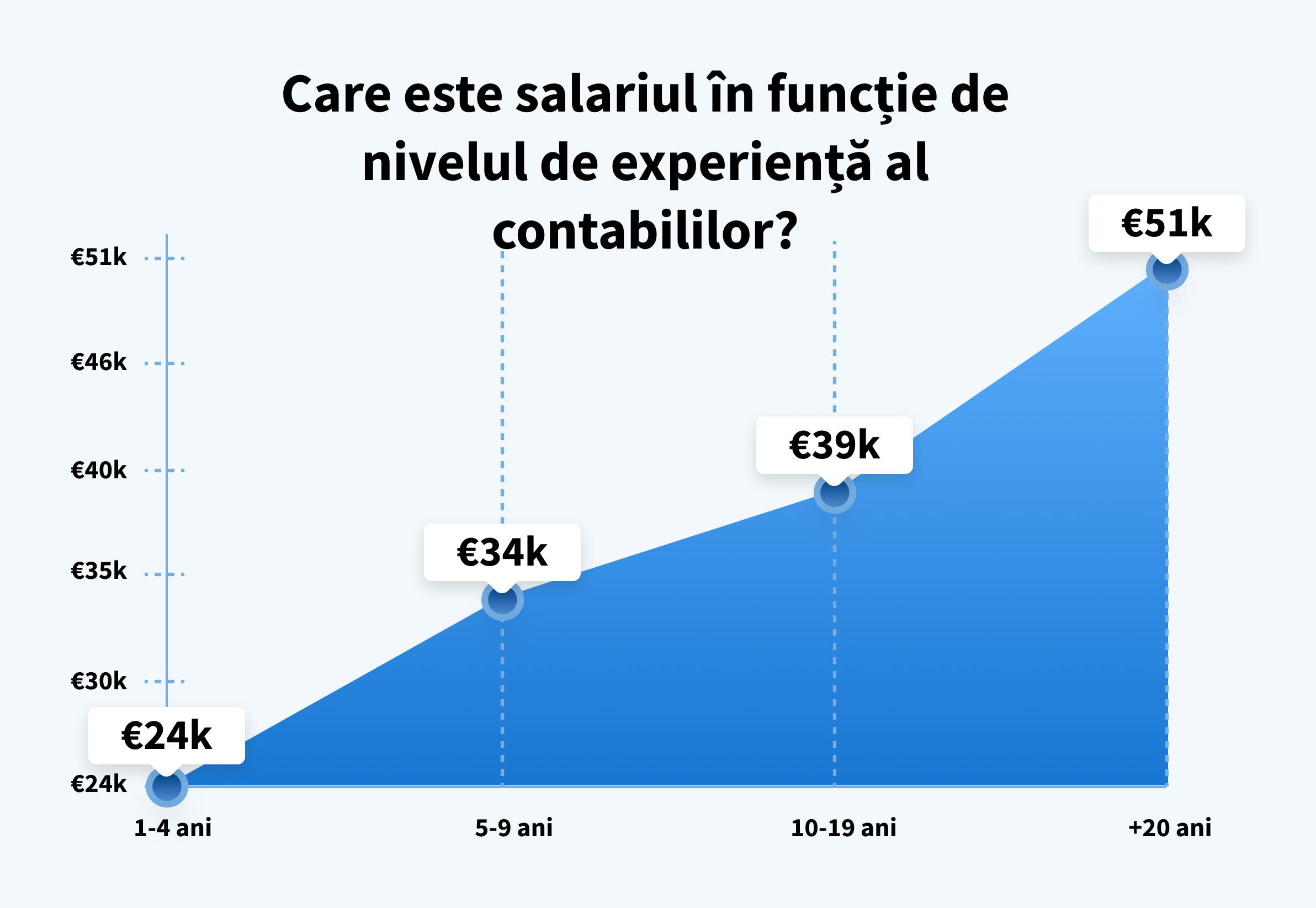 Salariile medii ale contabililor din Italia în funcție de anii de experiență.  Sursa: payscale.com