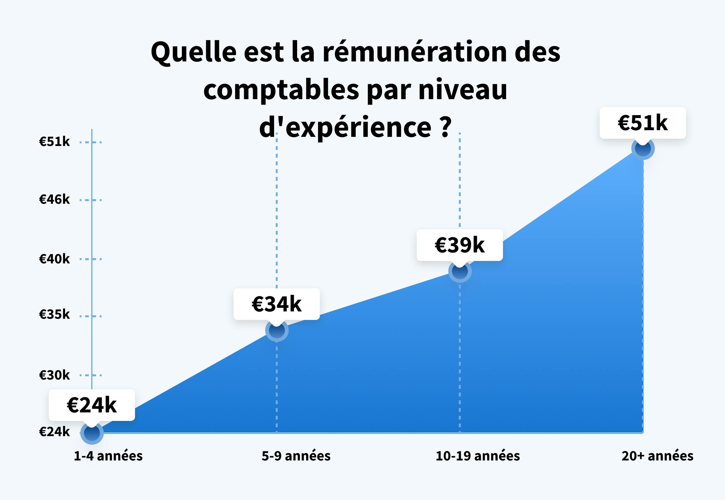 Salaires moyens des comptables en Italie en fonction du nombre d'années d'expérience. Source : payscale.com