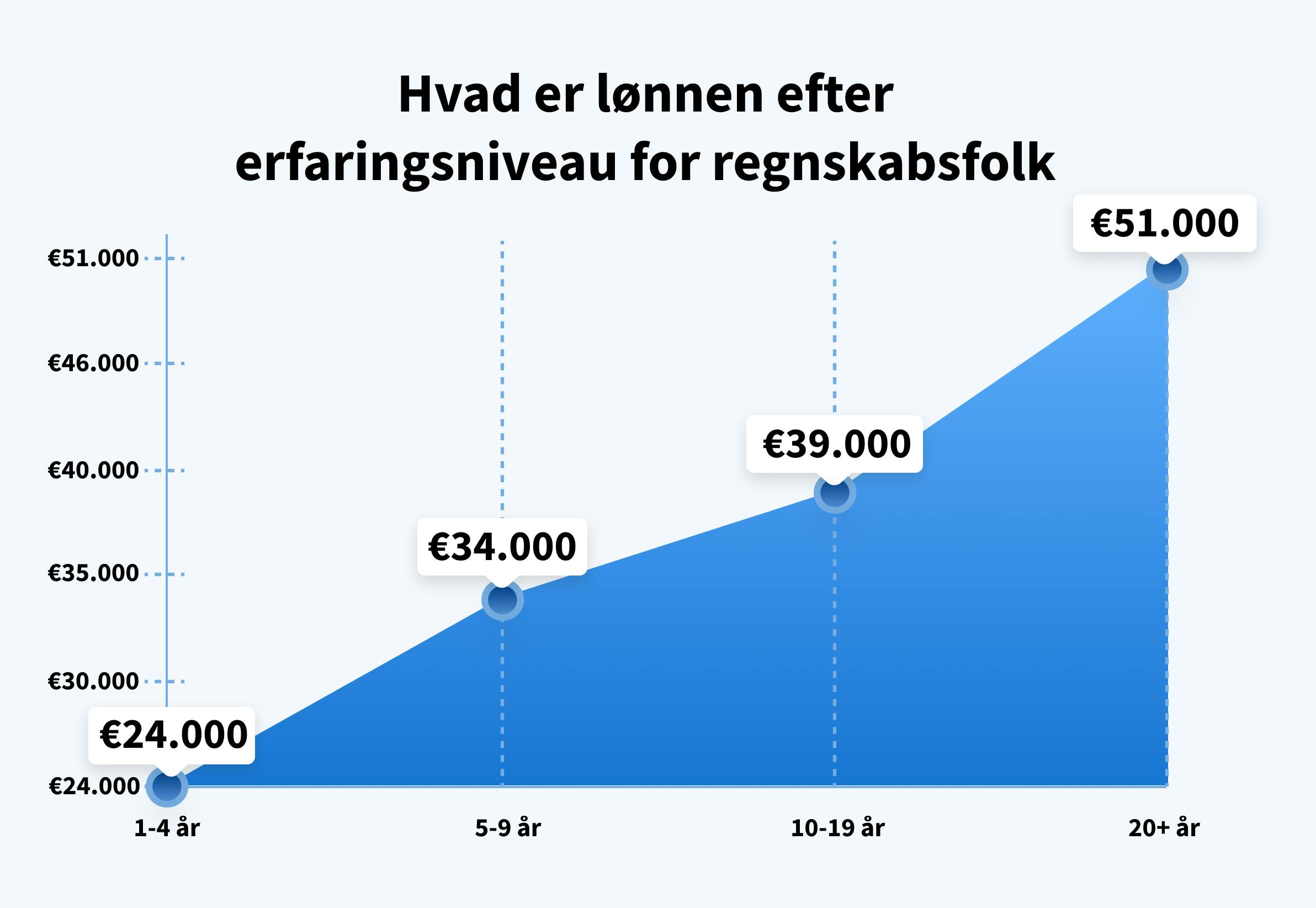 Gennemsnitlige løn for regnskabsførere i Italien efter antallet af års erfaring. Kilde:  payscale.com