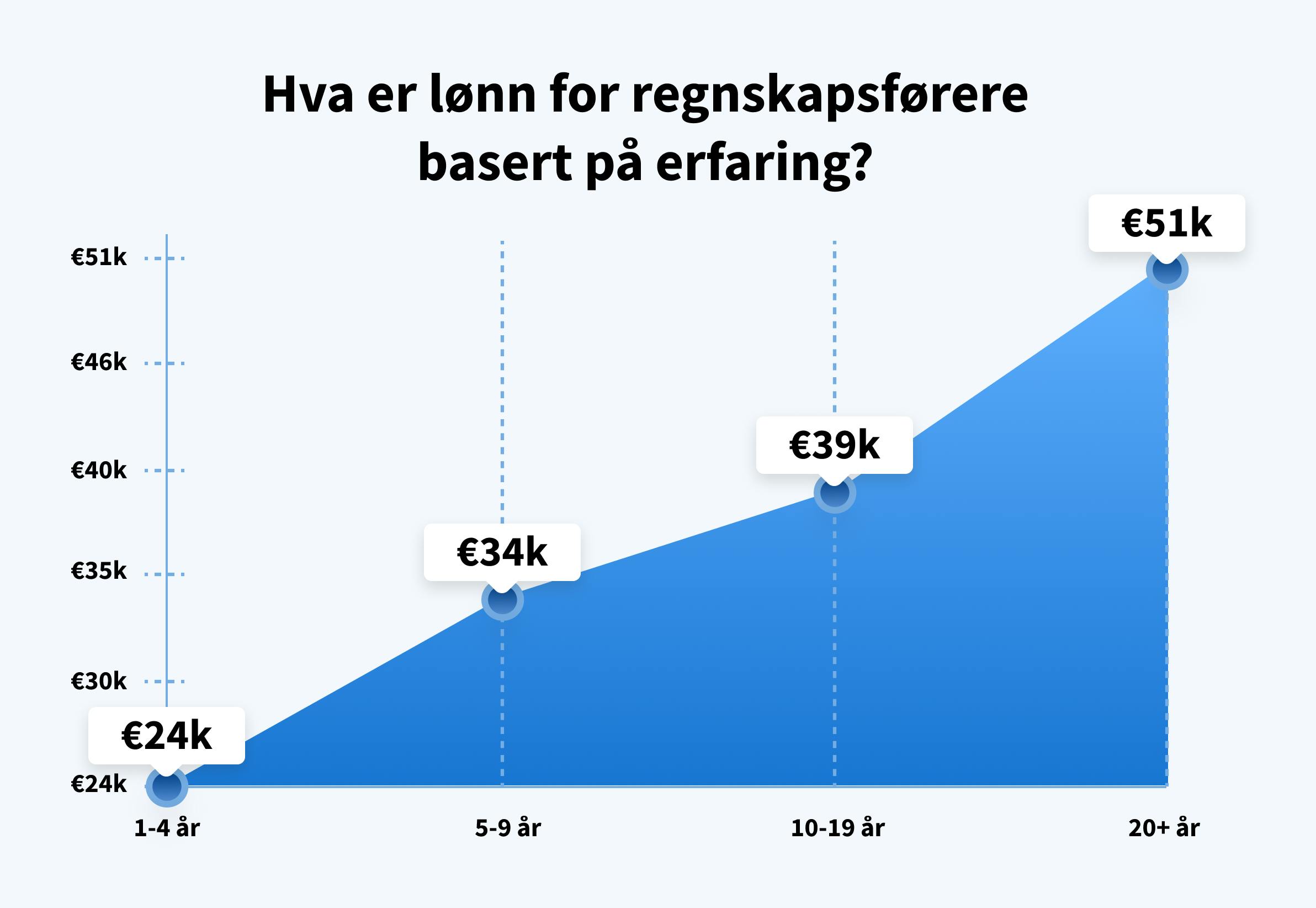 Gjennomsnittslønn for regnskapsførere i Italia, fordelt på antall års erfaring. Kilde: payscale.com