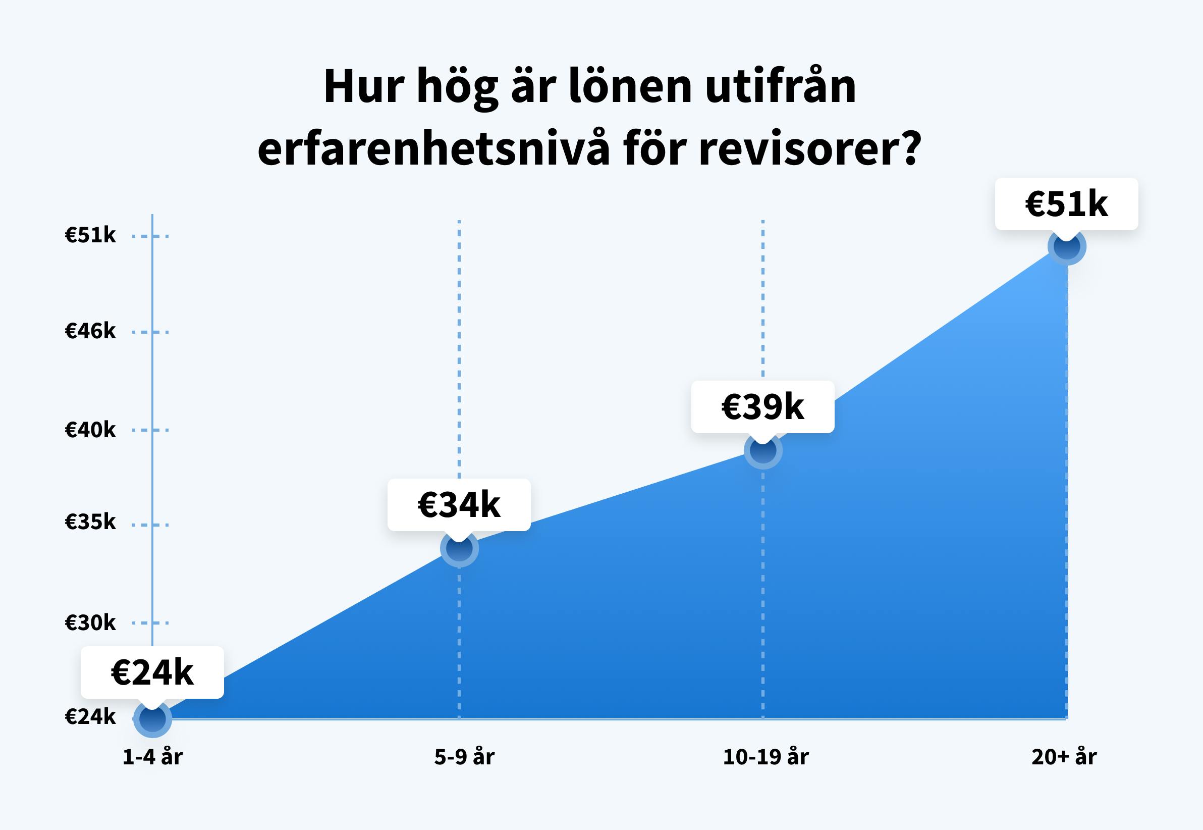 Genomsnittliga löner för revisorer i Italien efter antal års erfarenhet. Källa: payscale.com