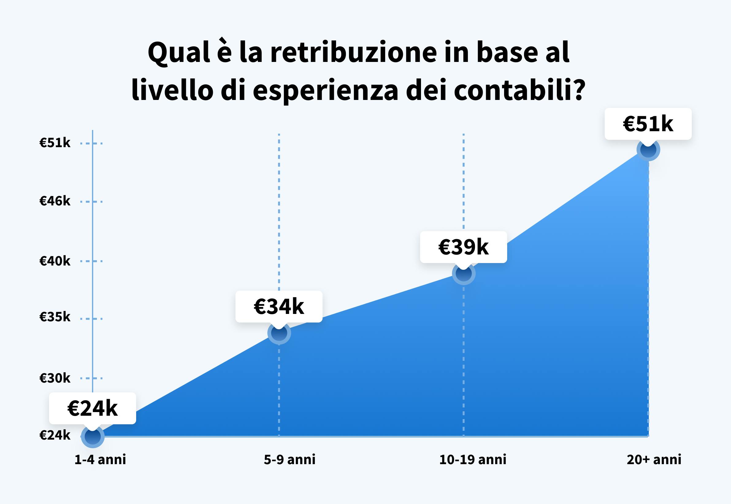 Stipendi medi dei commercialisti in Italia in base agli anni di esperienza. Fonte: payscale.com