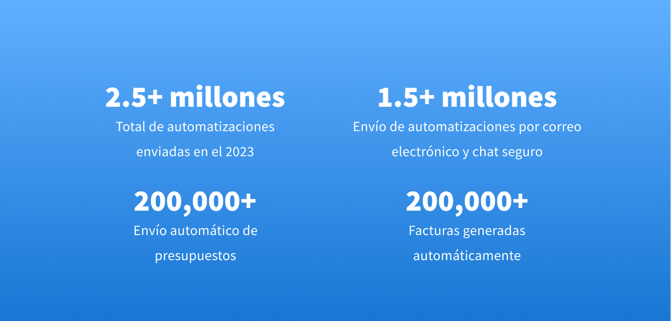 En total, las empresas que utilizan TaxDome enviaron más de 2,5 millones de automatizaciones en 2023.